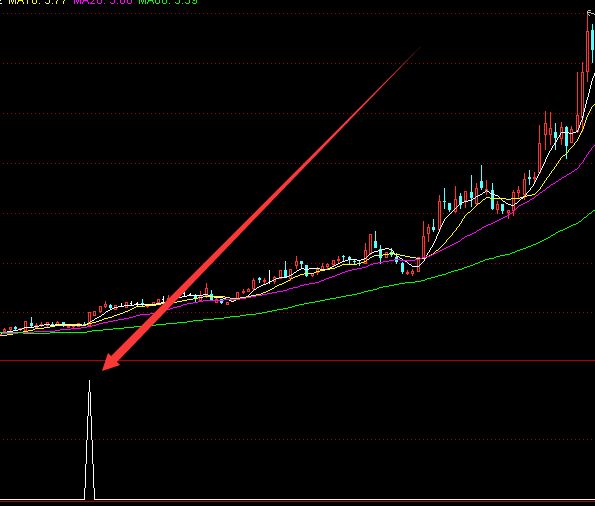 大涨特涨短线擒龙指标公式-好运哒哒指标公式网