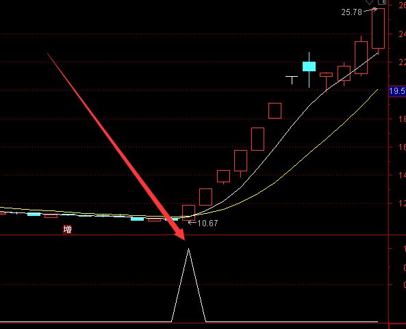 顶级技术分析当天必涨的选股公式-好运哒哒指标公式网