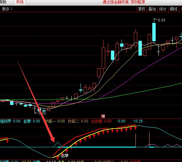 疯狂牛股特征技术分析选股公式-好运哒哒指标公式网