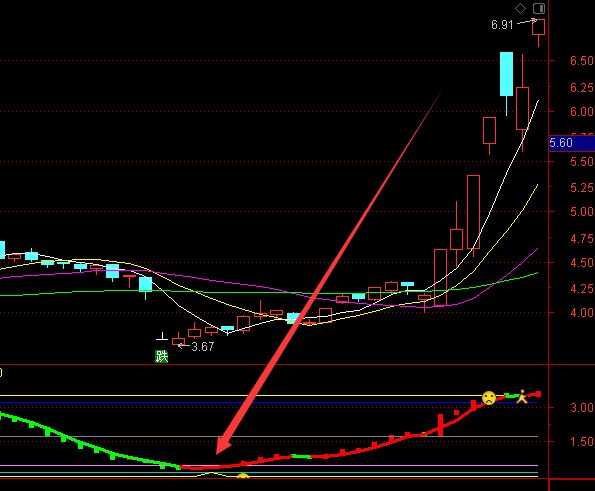 大涨版通达信主力拉升洗盘结束股票指标公式-好运哒哒指标公式网