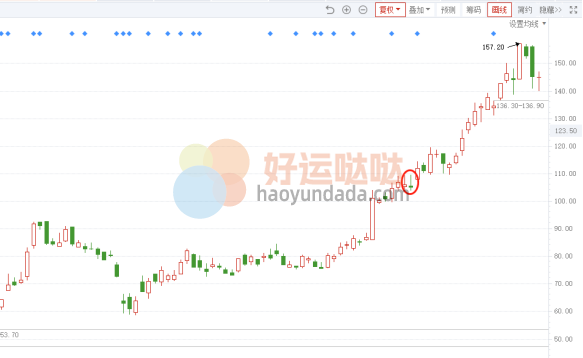 『看图识股』只需一招，找到股价上涨的关键K线！ - 好运哒哒指标公式网-好运哒哒指标公式网