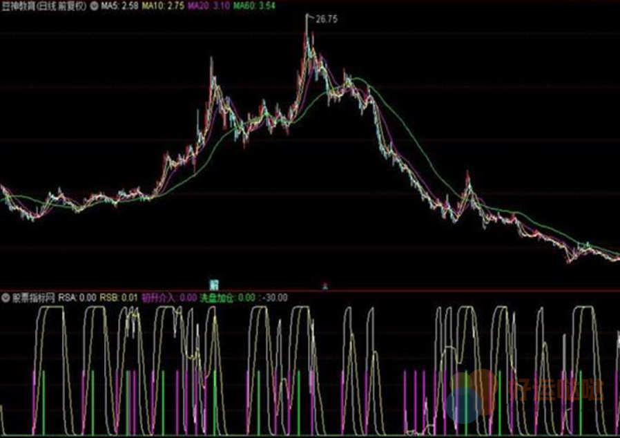 【指标公式源码】通达信实战指标：初升浪洗盘识别与精准加仓副图指标公式（附源码图解） - 好运哒哒指标公式网-好运哒哒指标公式网