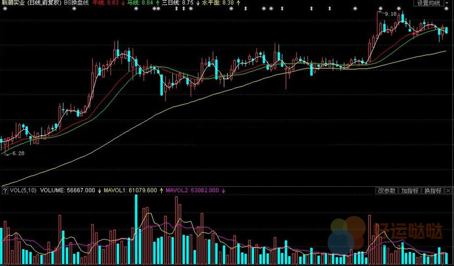 【指标公式源码】"牛马线量化交易系统6.0版：基于EMA双均线+MACD共振的股票期货买卖点指标公式 - 好运哒哒指标公式网-好运哒哒指标公式网
