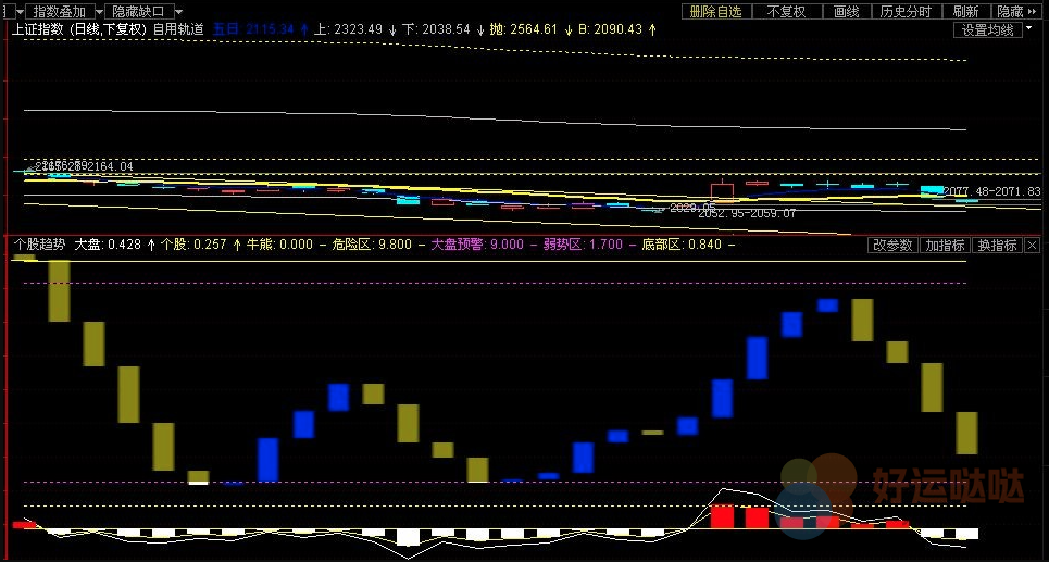 【指标公式源码】东方财富通智能分析指标｜多空信号+主力控盘度监测 - 好运哒哒指标公式网-好运哒哒指标公式网