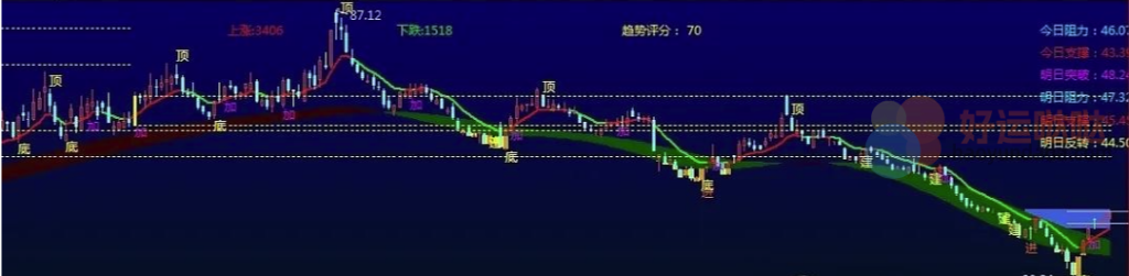 龙年迎财神！财神指标——通达信主图指标“多空量化”分享（免费） - 好运哒哒指标公式网-好运哒哒指标公式网
