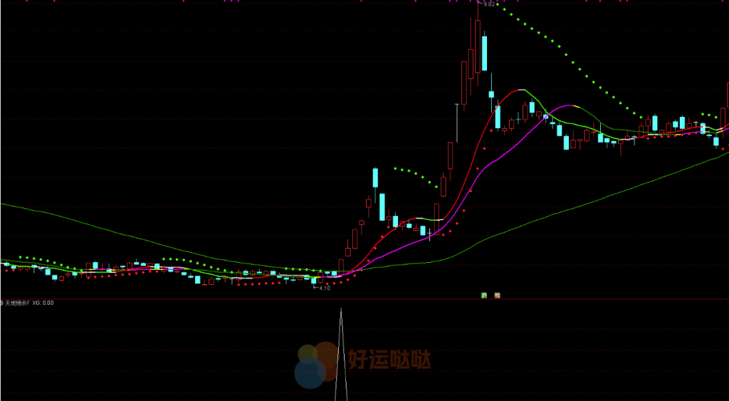 通达信【天地绝杀】轻松一招斩牛股（用法详解）指标源码分享 - 好运哒哒指标公式网-好运哒哒指标公式网