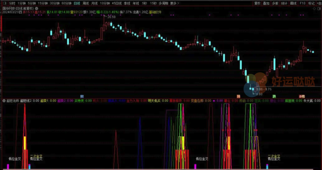 通达信超短法师副图指标公式 - 好运哒哒指标公式网-好运哒哒指标公式网