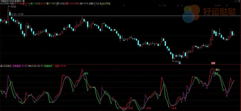 通达信买点卖点指标公式 - 好运哒哒指标公式网-好运哒哒指标公式网